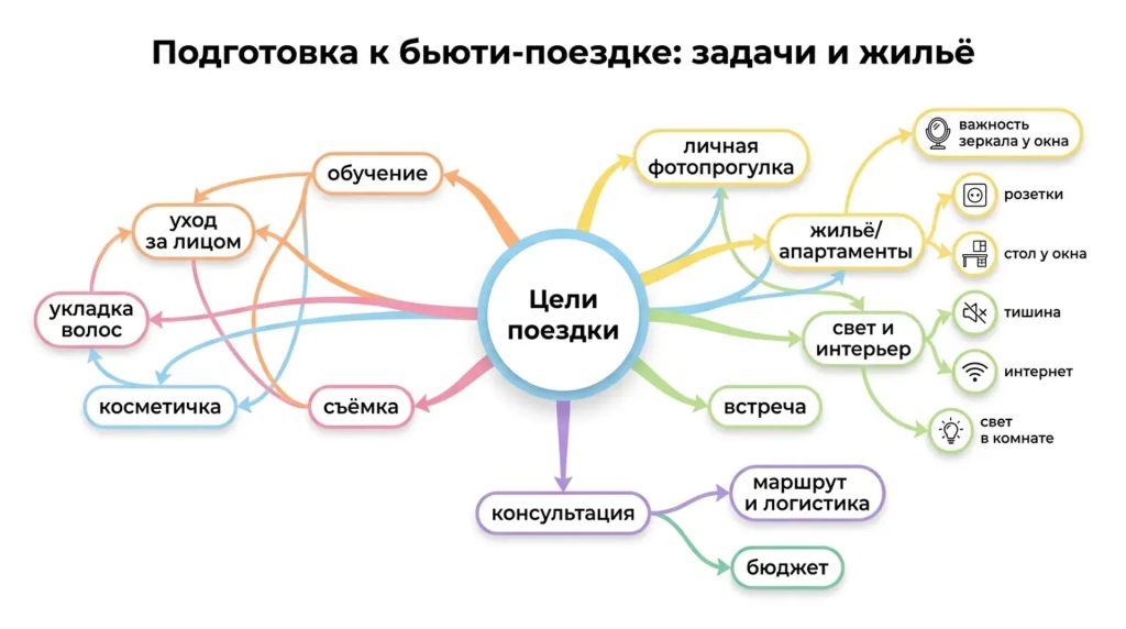 Подготовка к бьюти-поездке: задачи и жилье