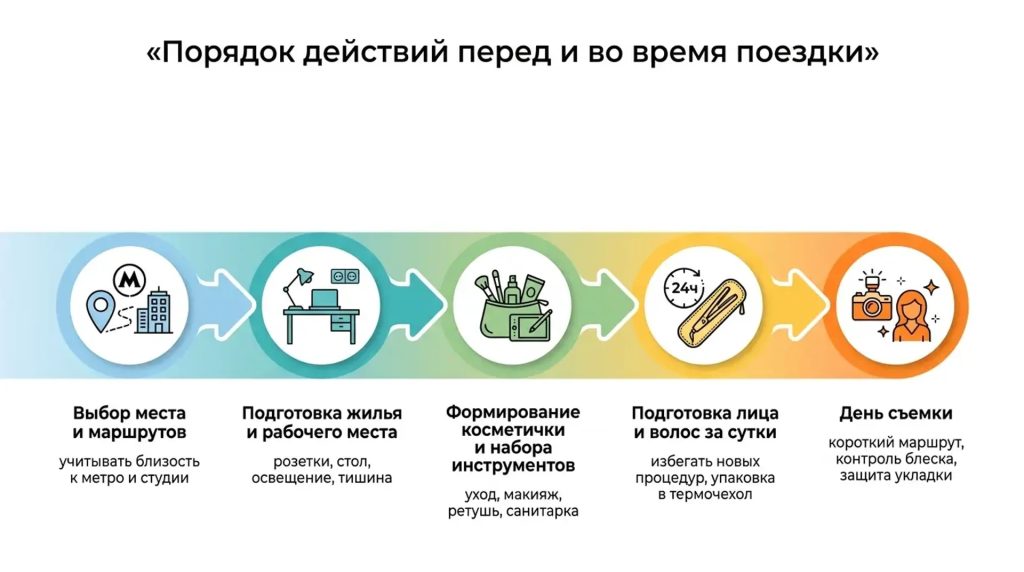 Порядок действий перед и во время поездки